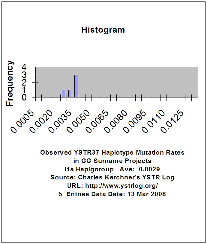 [YSTR37 Mutation Rate I1a Hg Histogram]